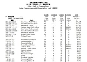 2025年非政府機構一般社工之薪級表（部分）